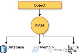 C#序列化与反序列化详解_Person