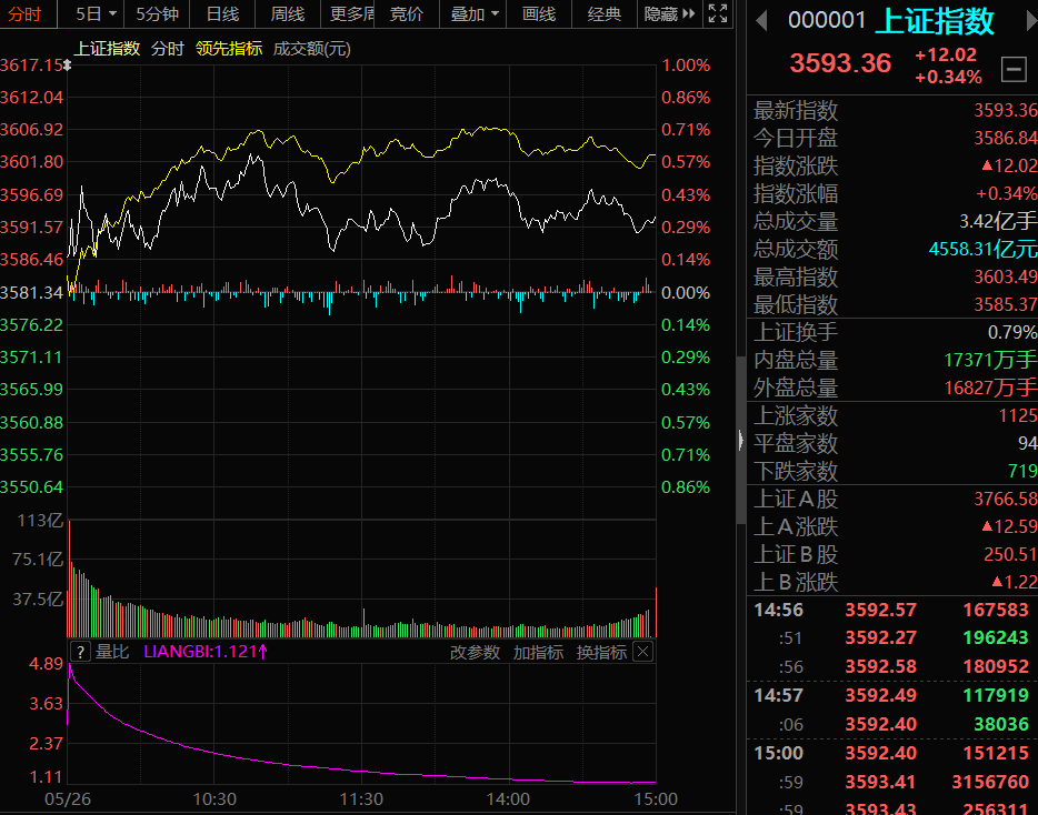 沪指跳空突破3587点 可适当关注低价股 板块