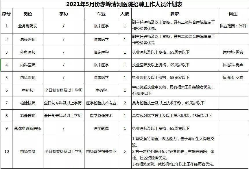 赤峰城区人口2021_赤峰这家医院招33人 无笔试 转给需要的人...