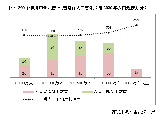 城市人口划分标准_发改委放开落户的背后,隐藏着一盘很大的棋