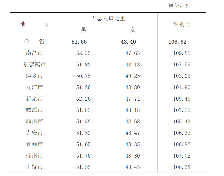 2024年上饶人口_2023年上饶市常住人口数据公布,各县(市、区)的情况来了!