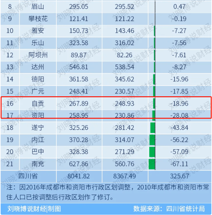 自贡最新人口数据公布常住人口2489256人成最好找媳妇儿的城市