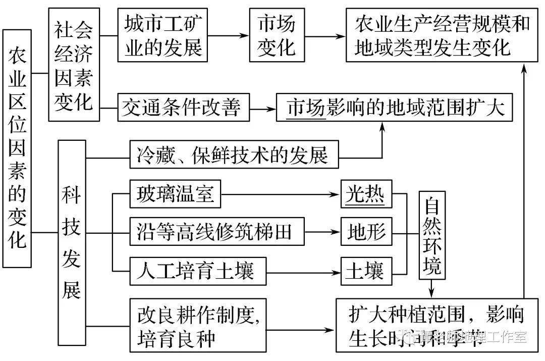 分析农业区位关键因素的一般方法
