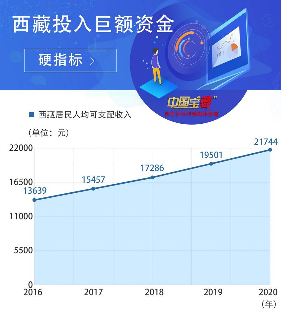 拉萨人均收入_拉萨风景图片(2)