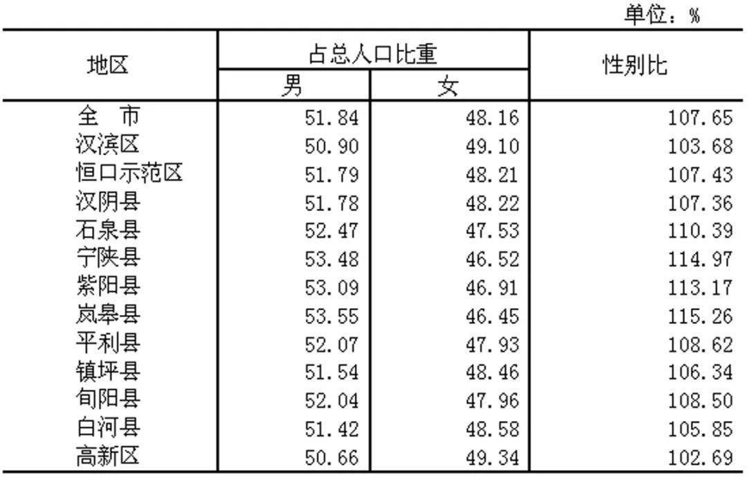 安康市第七次全国人口普查公报解读