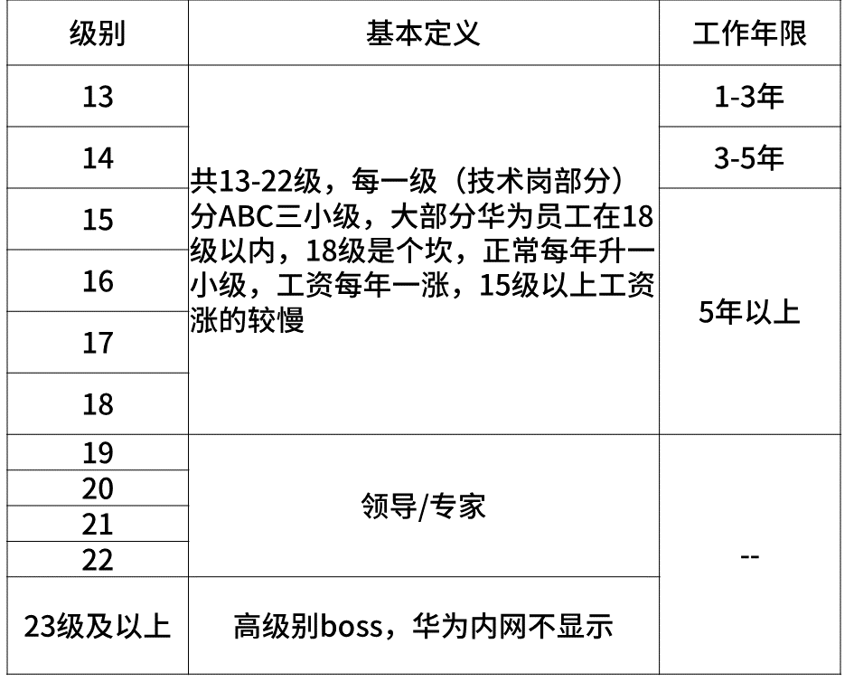 揭密華為阿里字節騰訊的職級薪酬體系