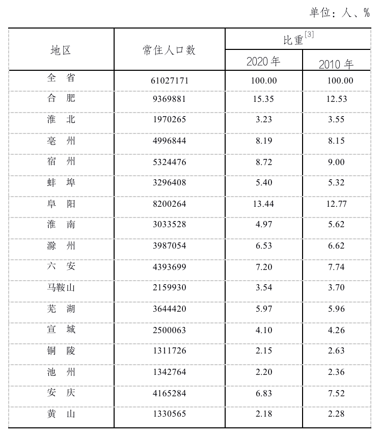 安徽人口分布_安徽省第七次全国人口普查公报[1](第二号)——地区人口情况