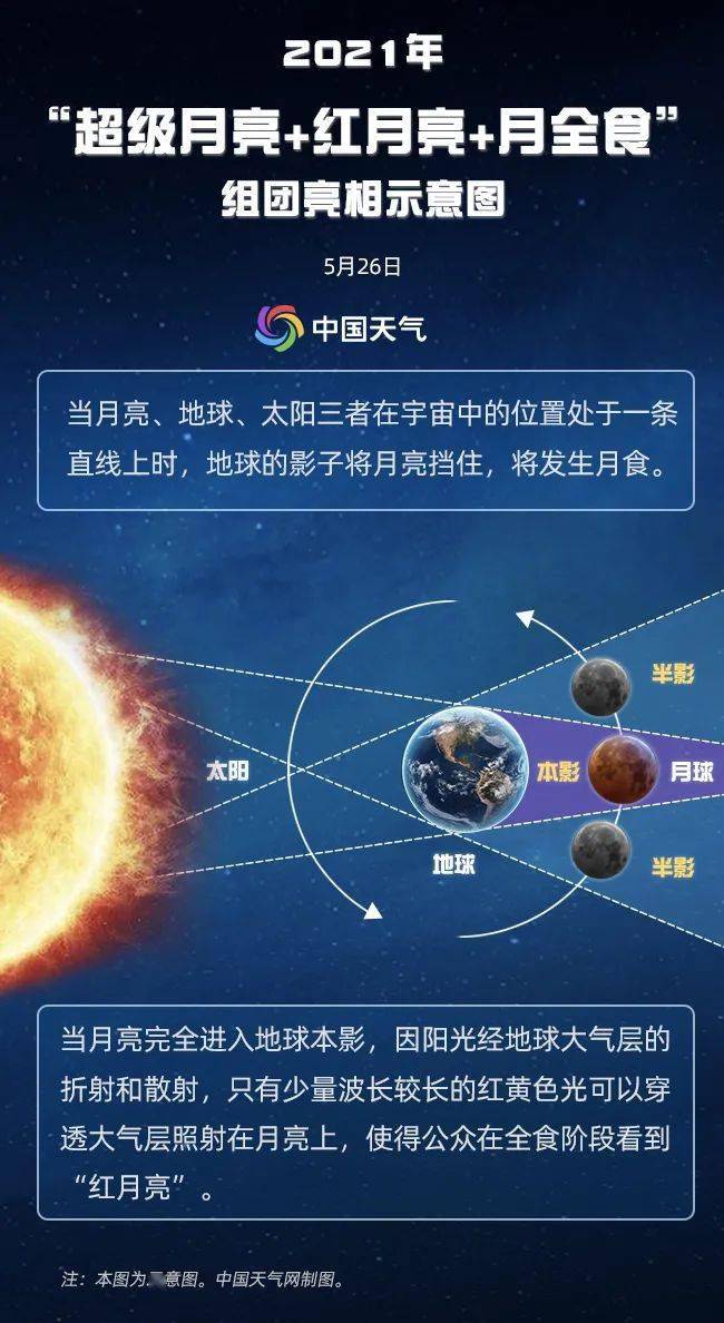 就在今晚!月全食+超级红月亮精彩亮相,观赏攻略请查收 ~_地球