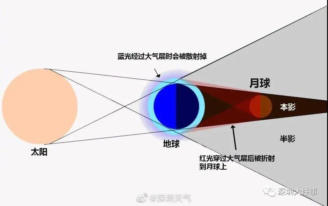 广州|太美了！罕见的? “超级月亮”+“月全食”！一大波美图来了