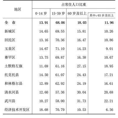 呼和浩特市人口有多少_呼和浩特市第七次全国人口普查公报[1](第一号)——呼