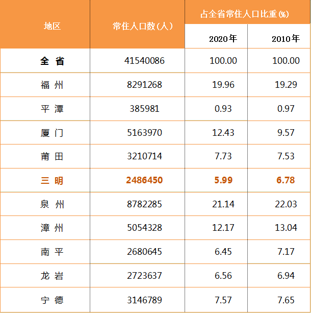 沙县人口有多少_最新 沙县区常住人口数公布 十年间是增是减...(2)