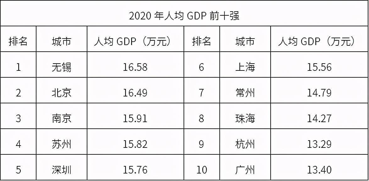 北上广深人均gdp_北上广深(3)