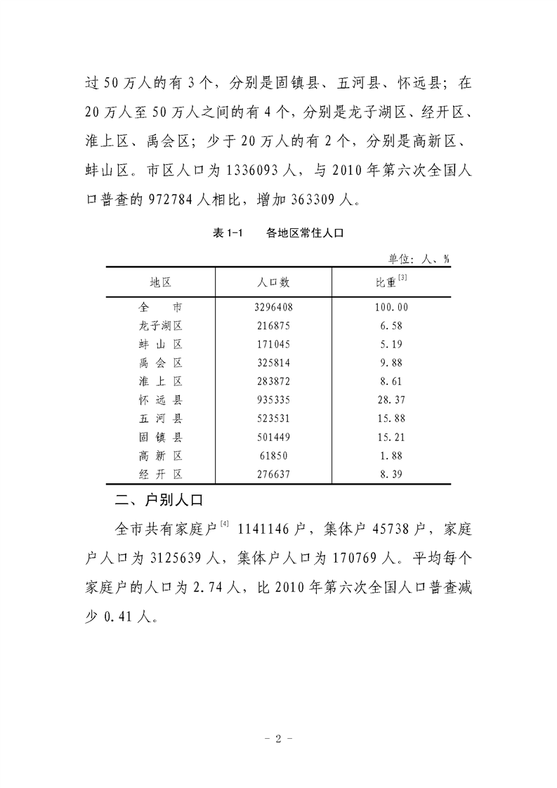 蚌埠总人口_官宣!蚌埠3296408人!