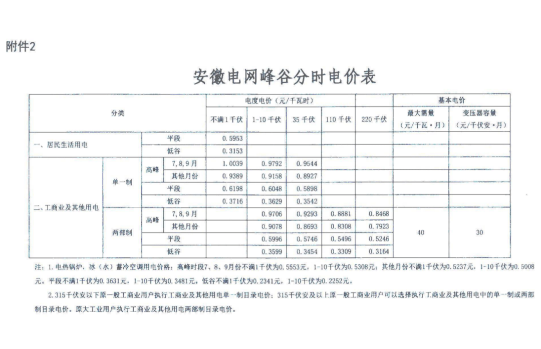 65分/千瓦時,寧夏最高降幅6.37分/千瓦時,浙江最高降幅5.27分/千瓦時.