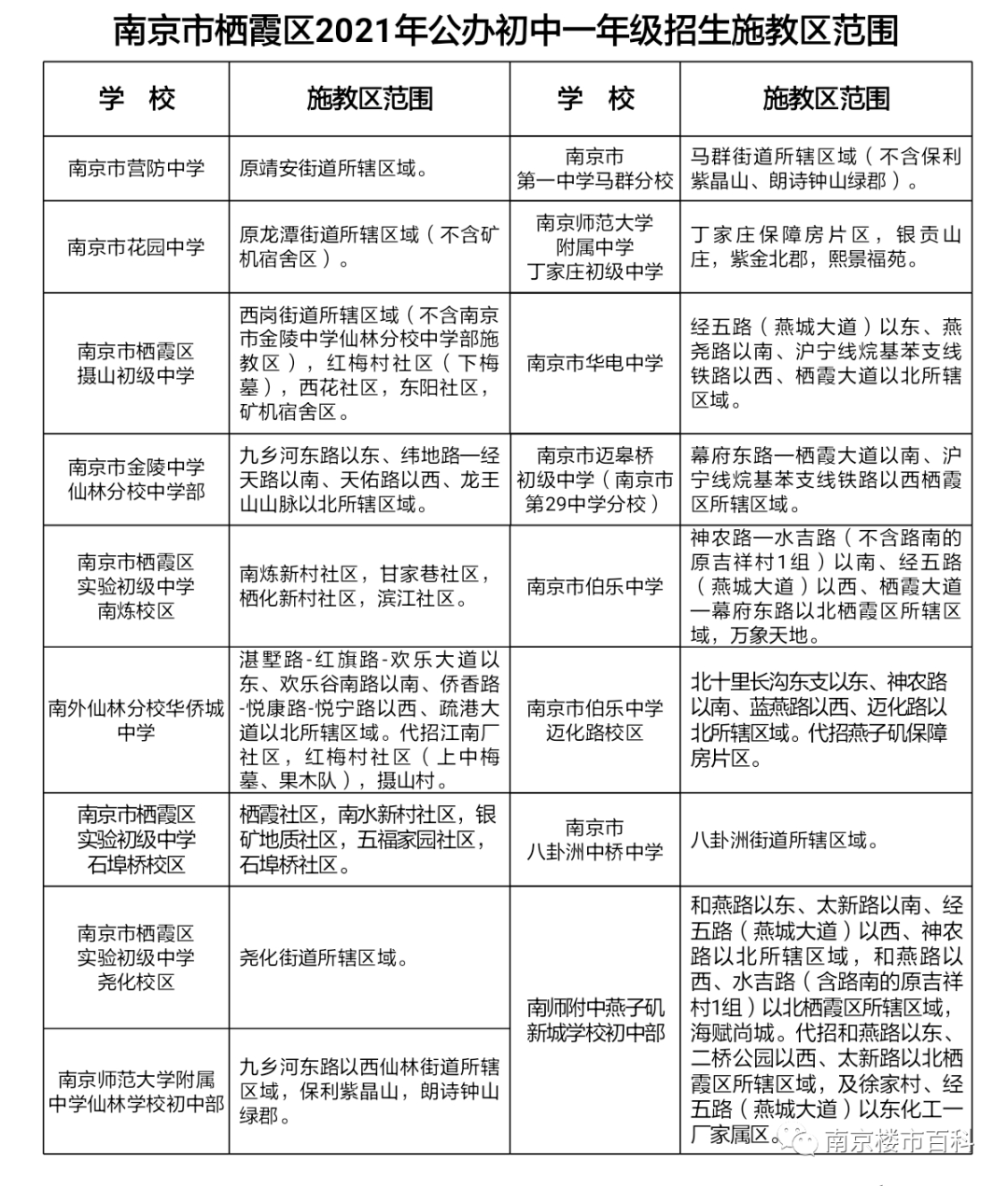 小学学区施教区范围(参考)重磅①:栖霞区2020年最新学区划分出炉1还有