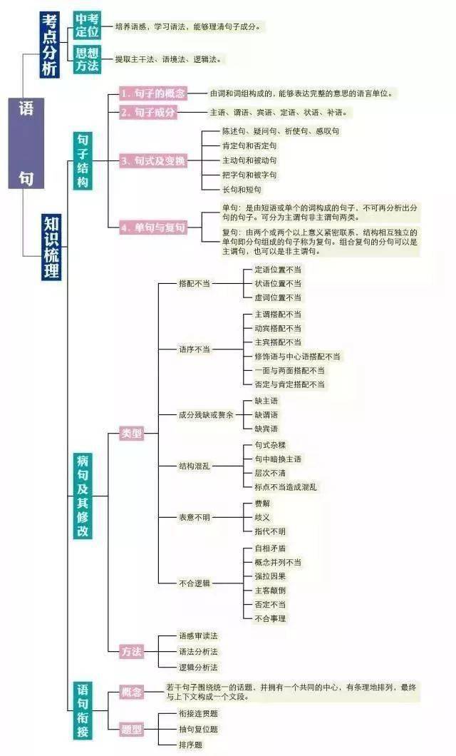 初中語文思維導圖最全彙總,三年都適用(收藏學習)