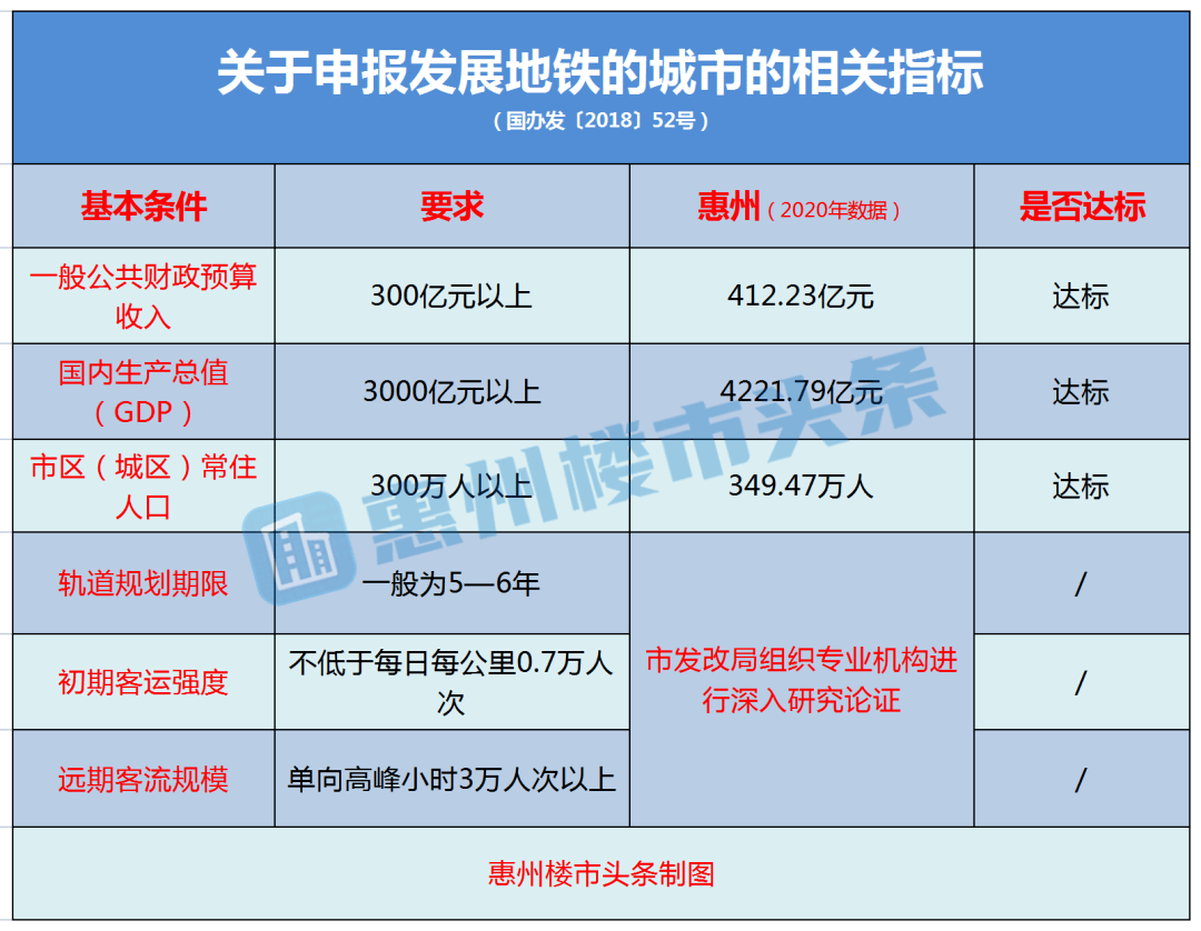 地铁人口要求_达标 惠州市区人口近350万,达到地铁申报标准(2)