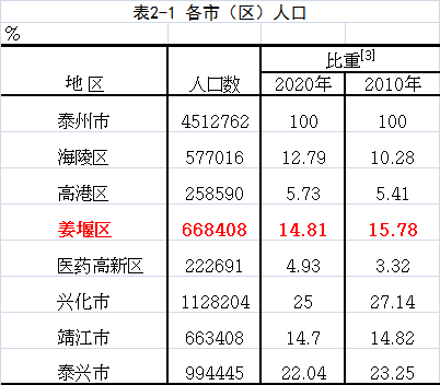 泰州姜堰人口_姜堰人其实都是从苏南迁徙过来的 揭秘不为人知的洪武赶散