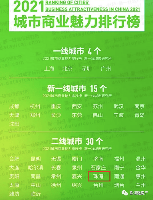 5月27日，新一线城市研究所研究的《2021城市商业魅力排行》榜单公布。