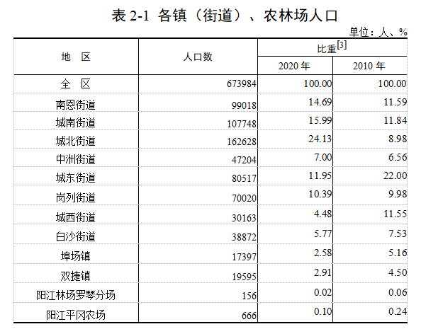 江城县人口_江城区第七次全国人口普查公报 全区常住人口673984人