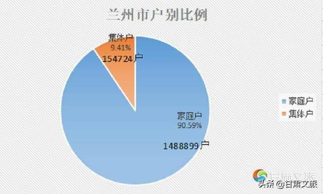 兰州市常住人口_兰州市常住人口激增30万人列全国表现最佳城市榜一二线城市