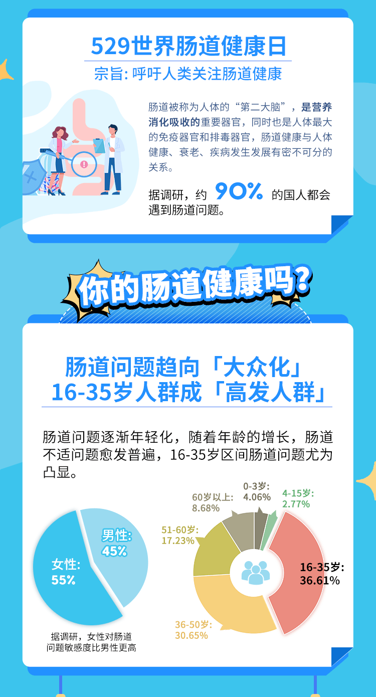 2010年,「世界肠道健康日」概念被引入国内,旨在