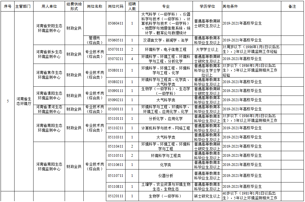 人数,岗位条件等详见附件1《2021年河南省省直事业单位统一招聘岗位