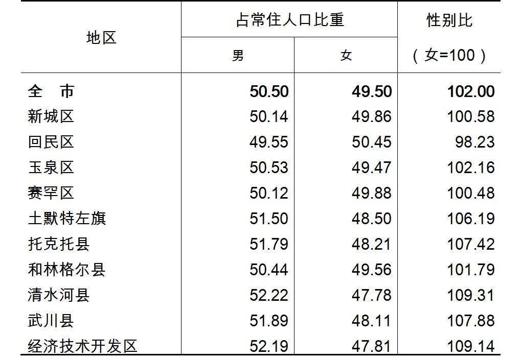 呼和浩特多少人口_呼和浩特常住人口344.61万,各旗县区都有多少人 看这里