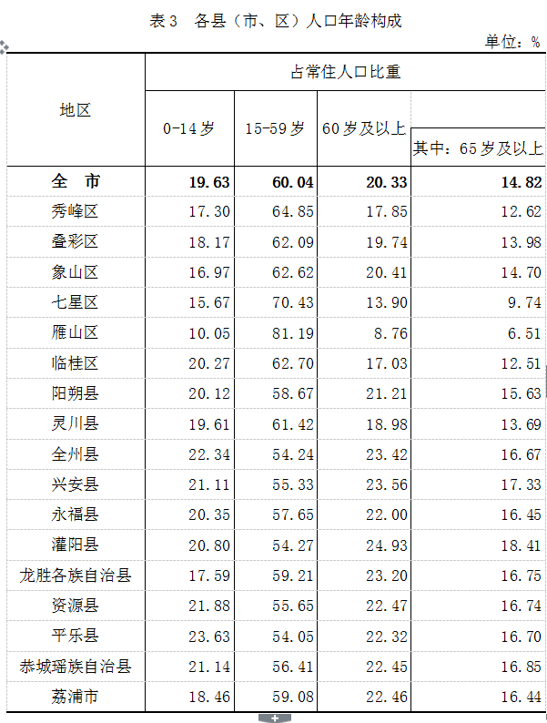 桂林常住人口有多少_广西最新常住人口 4838 万 人口分布排名第一的是(2)