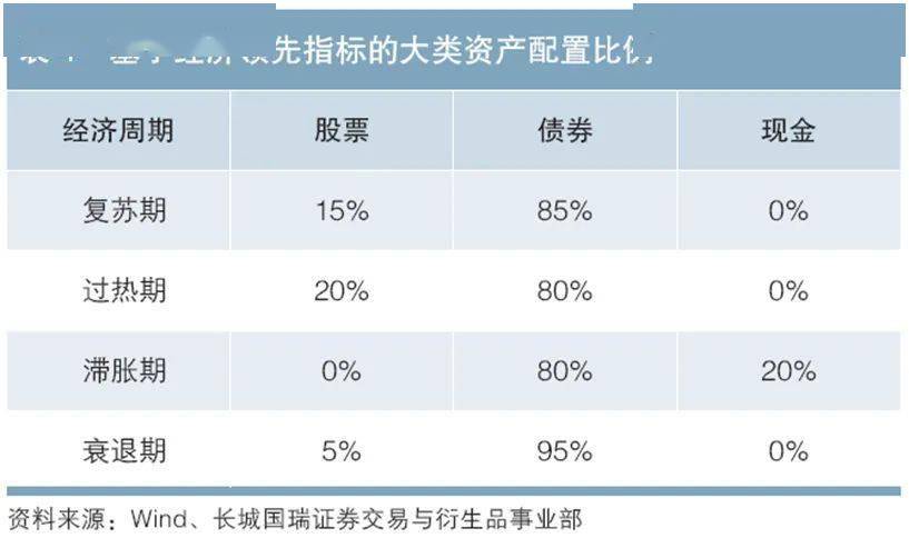 基於對過去15年我國資本市場投資收益率的回溯檢驗,上述大類資產配置