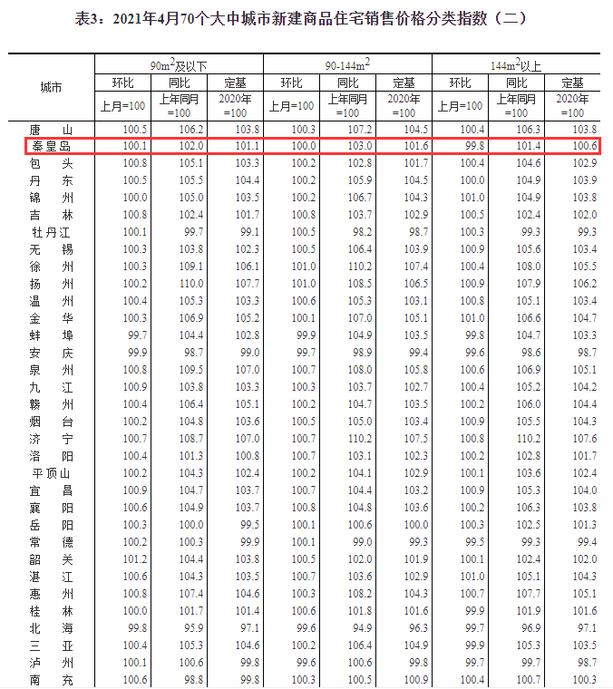 秦皇岛再次入围三线城市