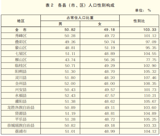 广西桂林人口_桂林市第七次全国人口普查主要数据公布全市常住人口4931137人(2)