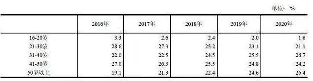 劳动人口下降_十年间劳动人口减少4000万,制造业智能升级形势紧迫