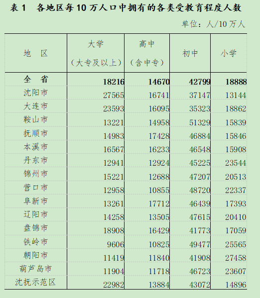 10年间增长76万，人口已达745万，大连人口数据公布！