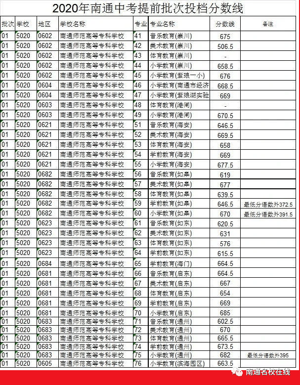 附2020定向師範,普高各批次錄取分數線!_考生