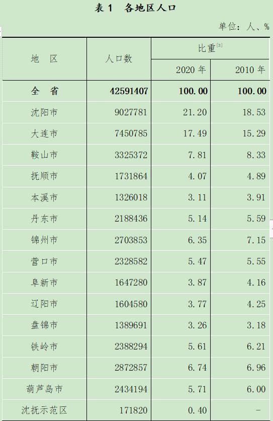 义县人口数_第七次全国人口普查数据公布