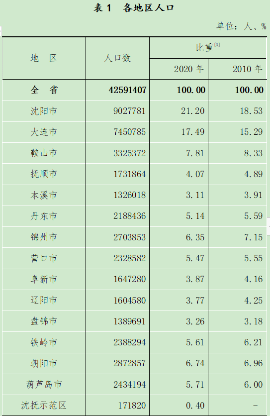 辽宁公布最新人口数据！沈阳多少人？男女比例如何？