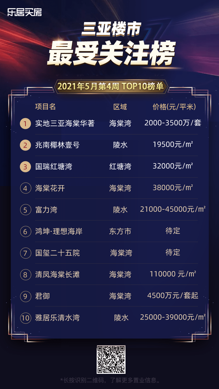 重磅！ 5月第四周开炸啦 三亚楼市最受关注榜单来袭