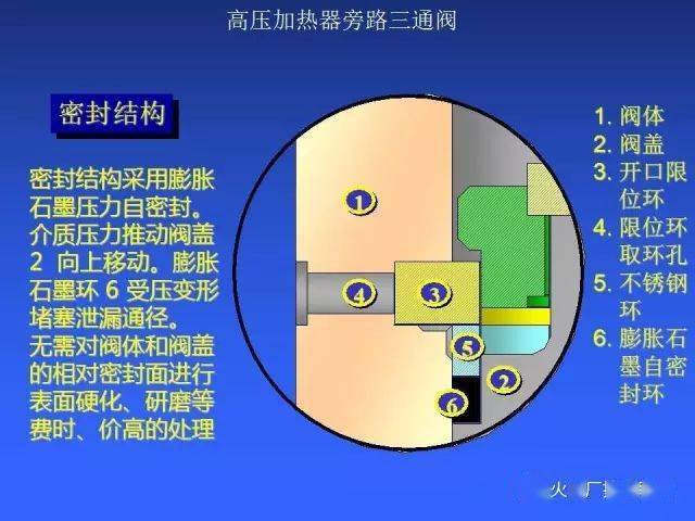 什么是高压加热器旁路三通阀