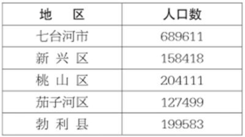 七台河市多少人口_2018黑龙江七台河市事业单位引进人才150人公告