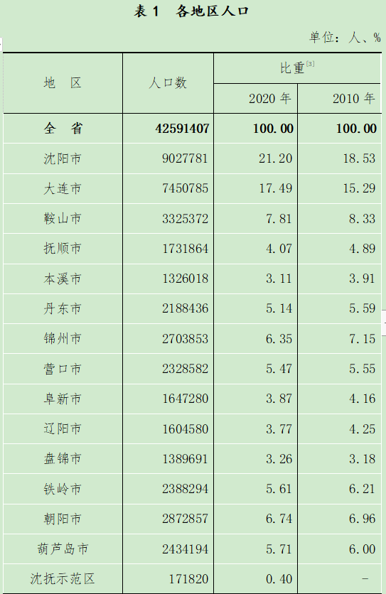 全国人口排名2021_全国各省人口排名(2)