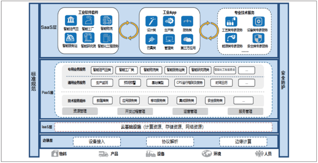 工業互聯網的頂層設計與參考架構的探索和實踐