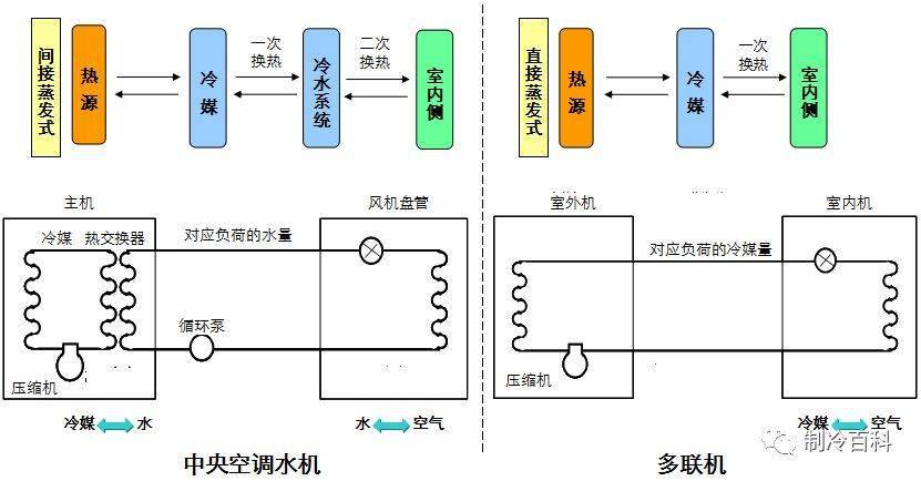 多联机空调特点与使用 你懂了吗 系统