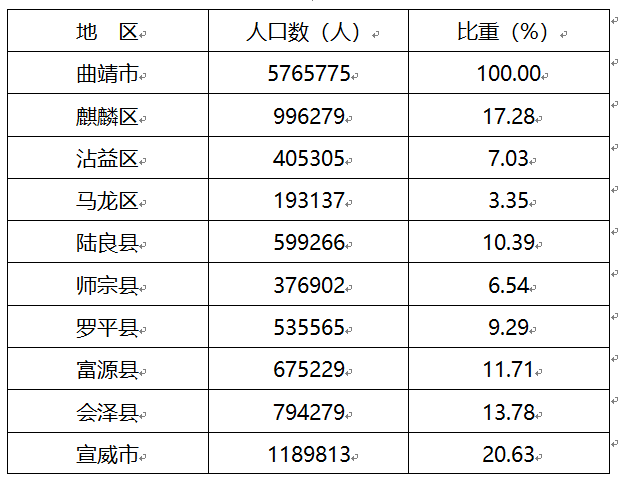 曲靖人口有多少人口_曲靖有多少人口