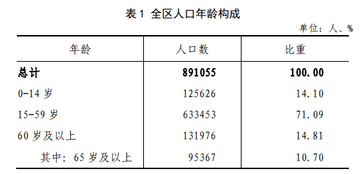 相城区人口_太仓市 昆山市 相城区人口普查结果公布