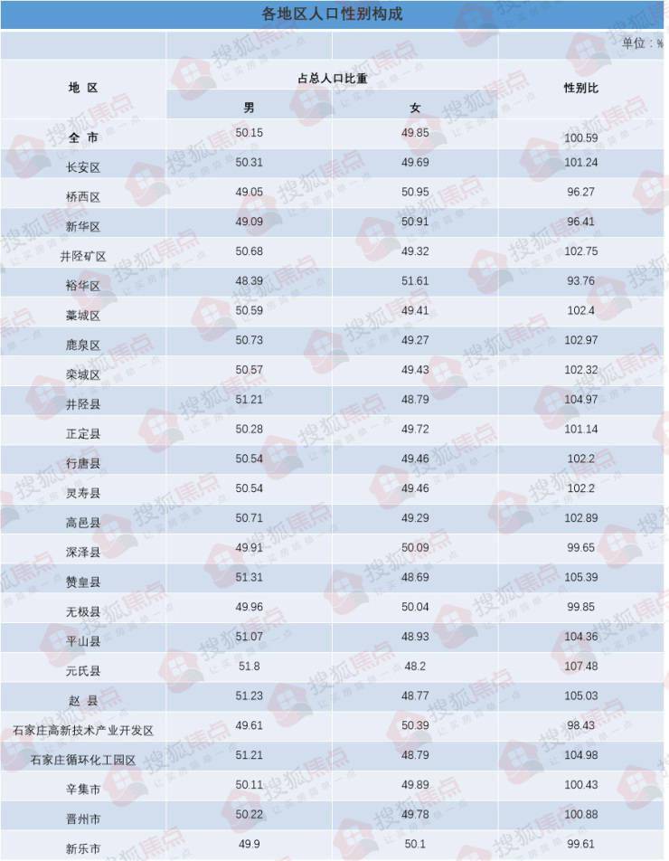 长安人口_常住人口突破1100万 长安区居榜首 石家庄人口普查公报发布