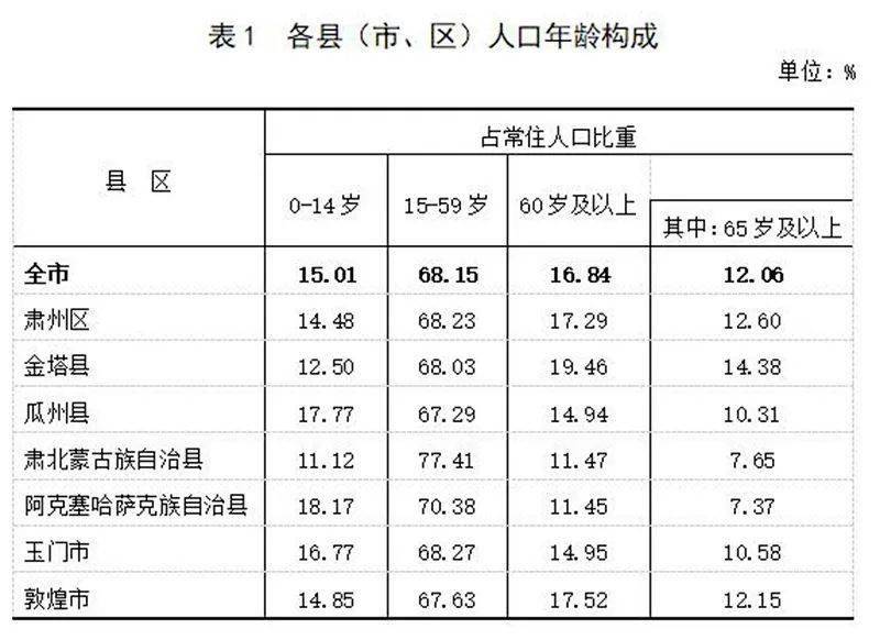 酒泉多少人口_甘肃人口城镇化率最高的几个城市, 有个城市达到了93