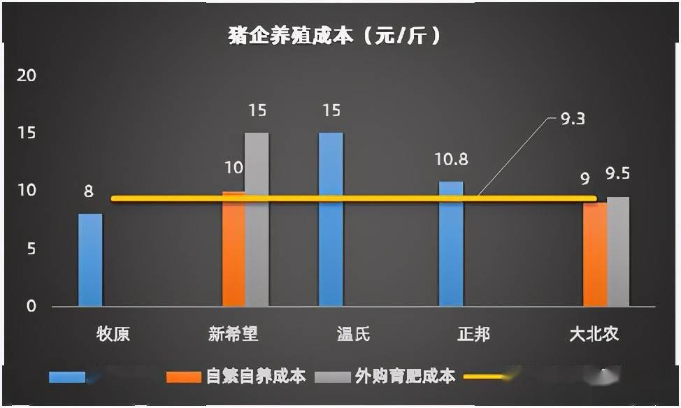 猪企成本pk:最低8元,最高15元!部分陷入亏损!猪价何时再涨?