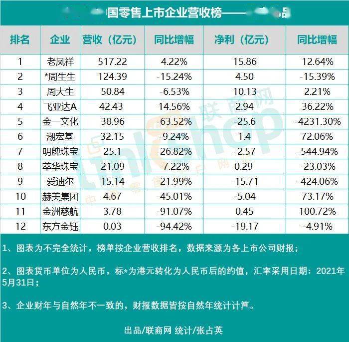 2020年中国零售上市企业营收排行榜