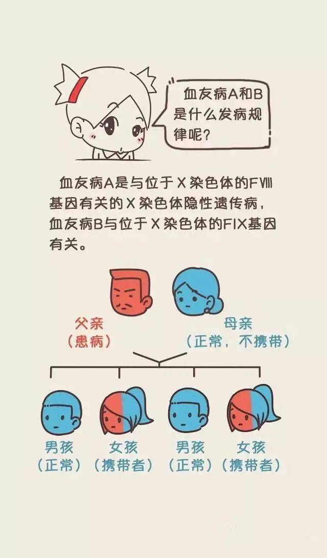 科普|一组图告诉你血友病的发展史